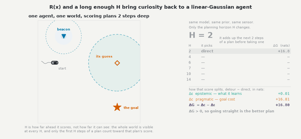 One agent run once per planning horizon: at short horizons it settles where its prior said, and past a crossing it detours to the beacon, learns where the goal really is, and goes there