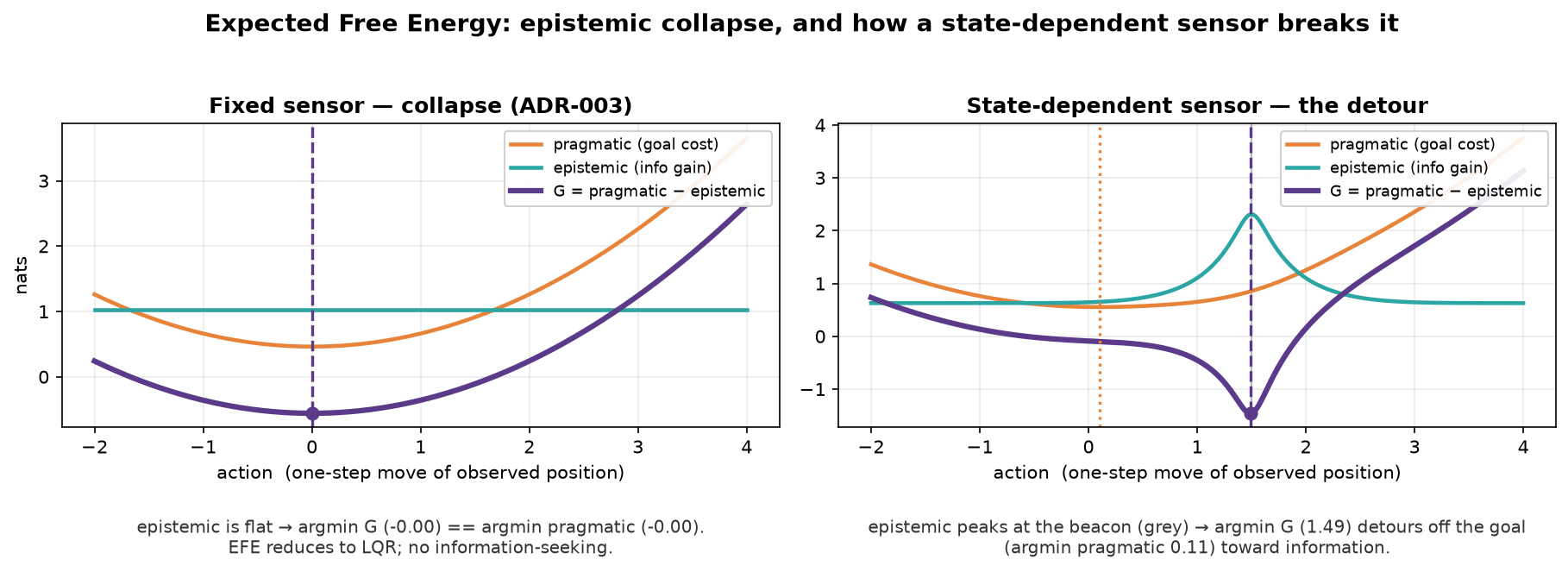 EFE epistemic collapse and the state-dependent-sensor detour