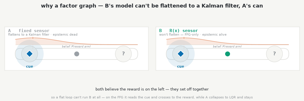 Two agents on the same maze: B reads a state-dependent cue and crosses to the reward, A with a fixed sensor cannot