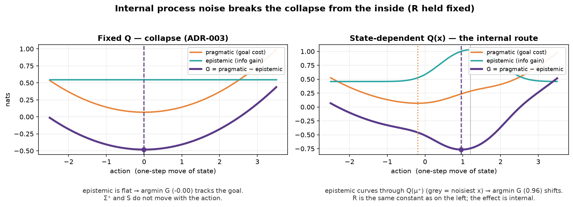 Internal process noise breaking the epistemic collapse