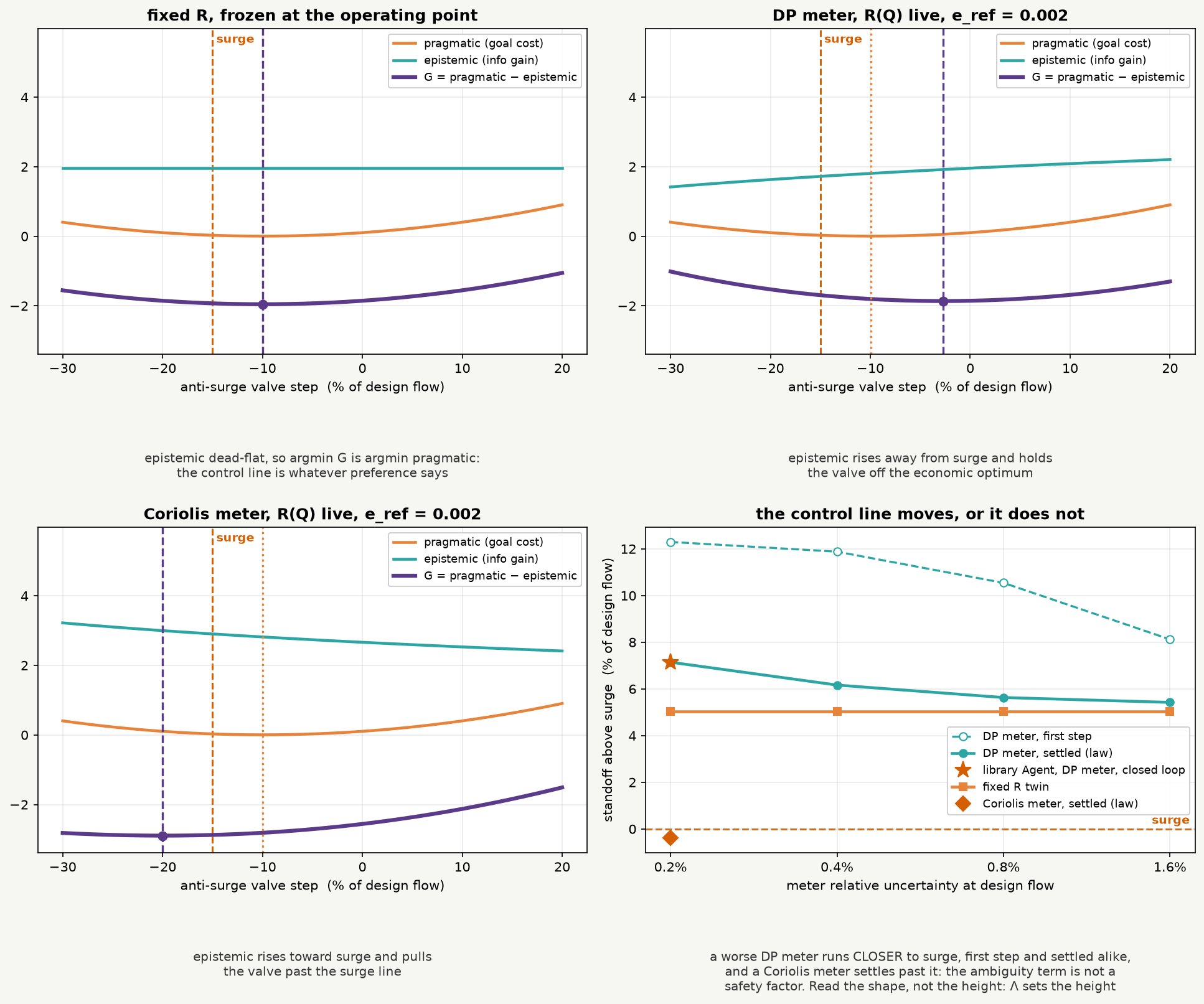 Four panels. Top left, the fixed-R agent: its epistemic curve is a flat horizontal line, so the minimum of G sits exactly on the minimum of the pragmatic term. Top right, the DP meter: its epistemic curve rises away from the surge line and pulls the minimum of G off the economic optimum. Bottom left, a Coriolis meter: its epistemic curve rises toward the surge line and the minimum of G lands past it. Bottom right, the standoff against meter uncertainty: a dashed curve where the DP agent's first step aims, a solid curve below it where the loop settles with a star where the library's own Agent settled, a flat line for the fixed-R twin at the preference, and a single diamond for the Coriolis meter just below the surge line.